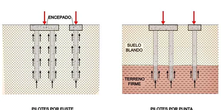Illustrative image of Pile skin friction vs. end bearing analysis in 