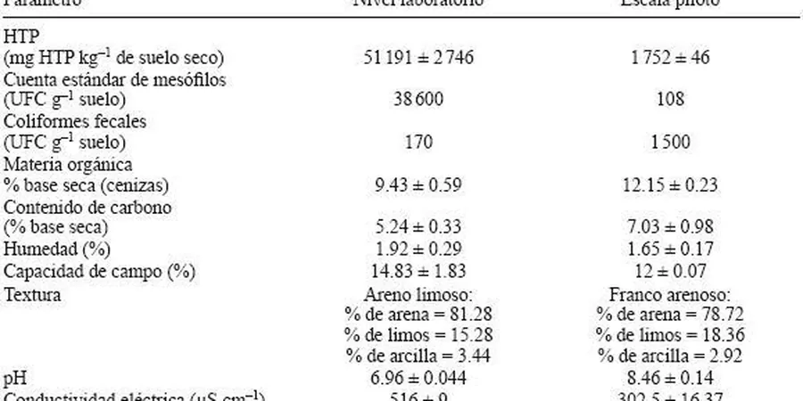 Illustrative image of Residual soil characterization in 